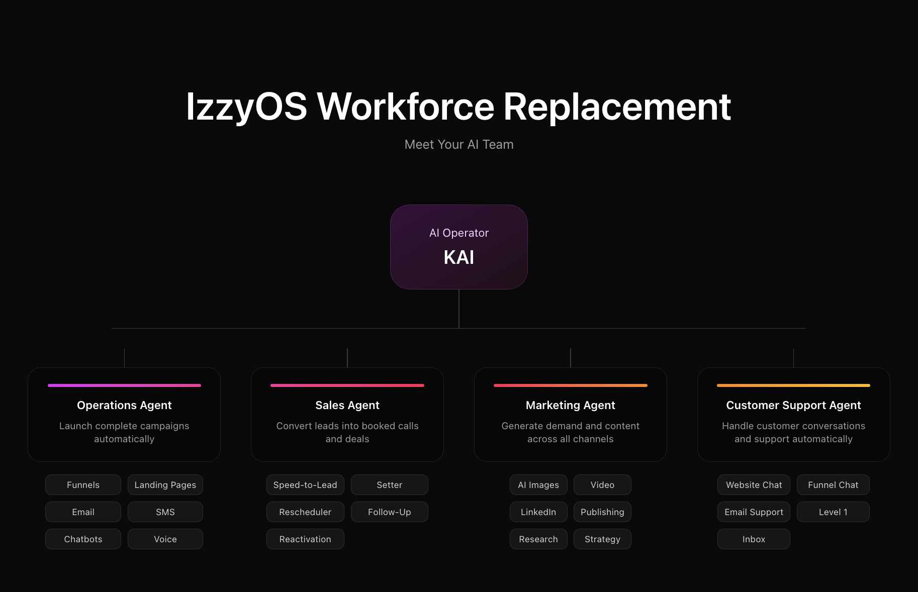 IzzyOS Workforce Replacement - Meet Your AI Team